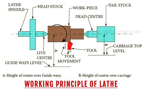 cnc lathe machine working principle|sketch of a lathe machine.